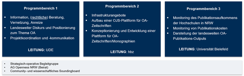 Datei:Programmbereiche.png
